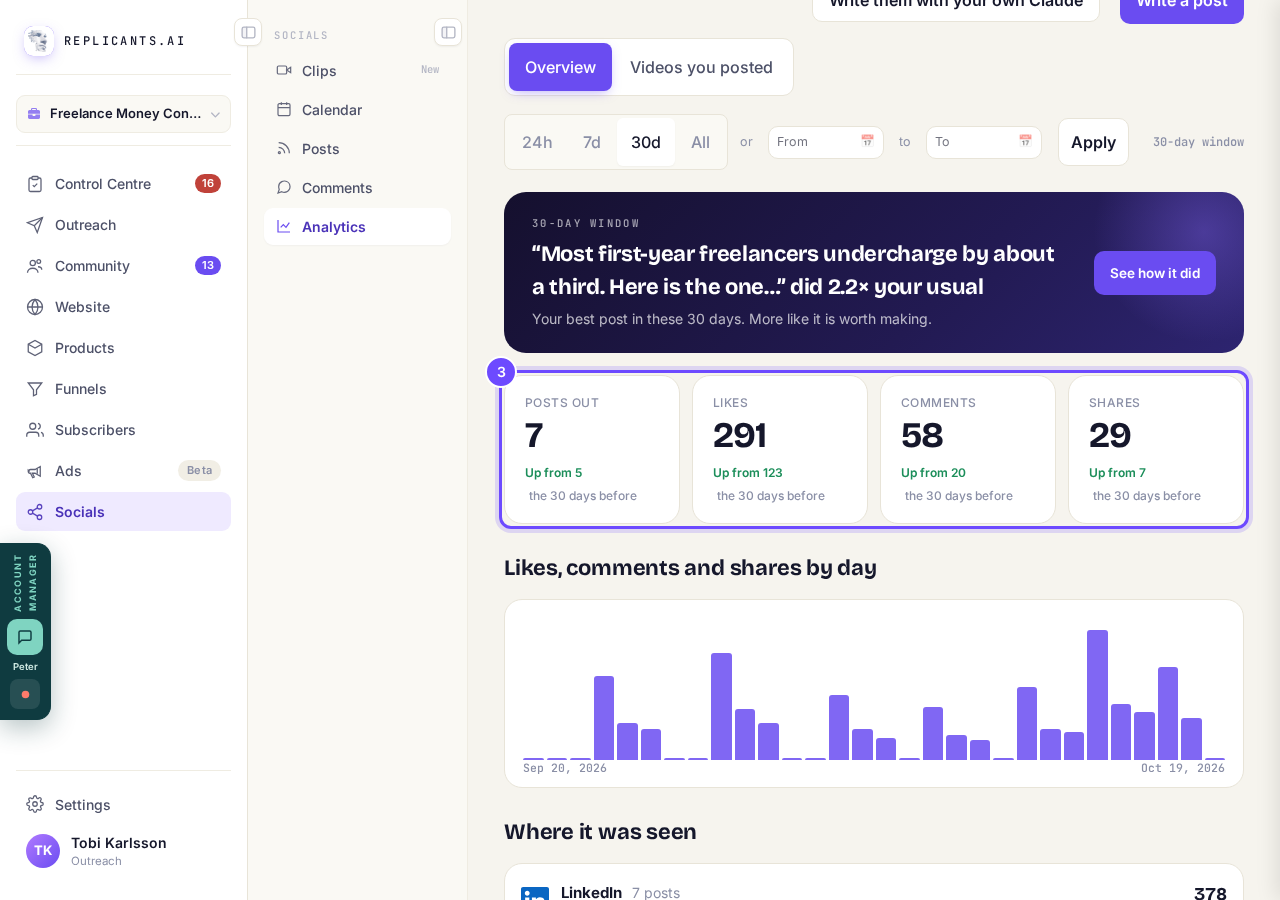 Posts out, Likes, Comments and Shares, each against the 30 days before.